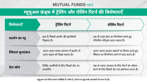 म्यूचुअल फ़ंड में ट्रेलिंग और रोलिंग रिटर्न क्या है?