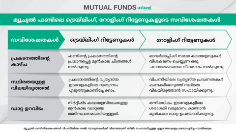 മ്യൂച്വൽ ഫണ്ടുകളിലെ ട്രെയ്‌ലിംഗ്, റോളിംഗ് റിട്ടേണുകൾ എന്താണ്?