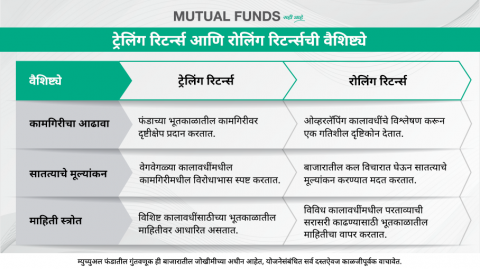 म्युच्युअल फंडातील ट्रेलिंग आणि रोलिंग रिटर्न्स म्हणजे काय?